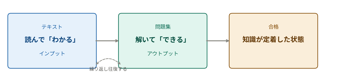 テキストと問題集の役割の違い