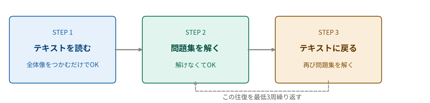 問題集の使い方3ステップ