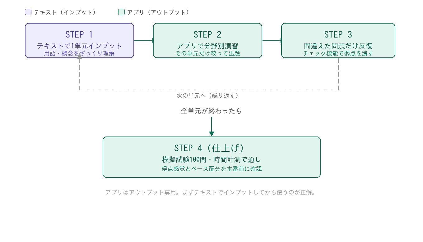 テキストとアプリを組み合わせたITパスポート勉強の流れ（STEP1〜4）
