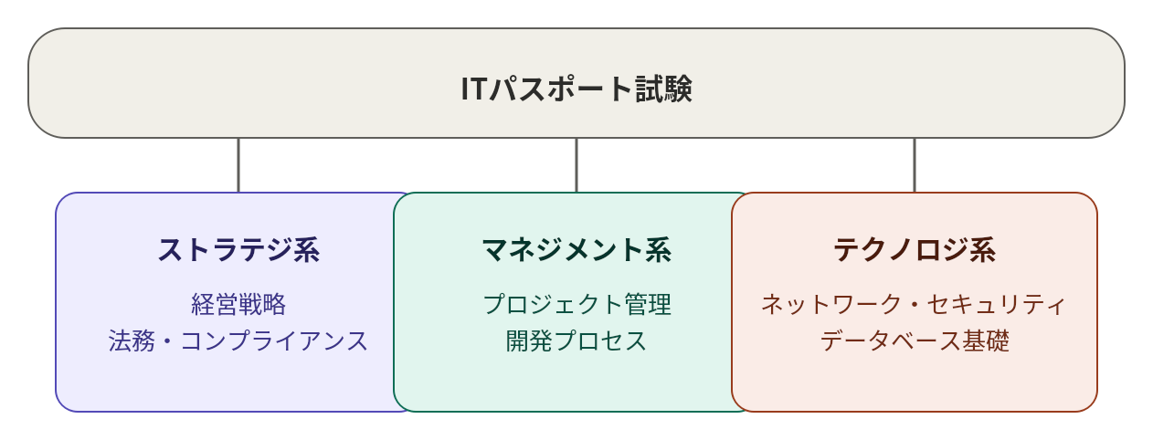 ITパスポート試験の出題3分野(ストラテジ系・マネジメント系・テクノロジ系)